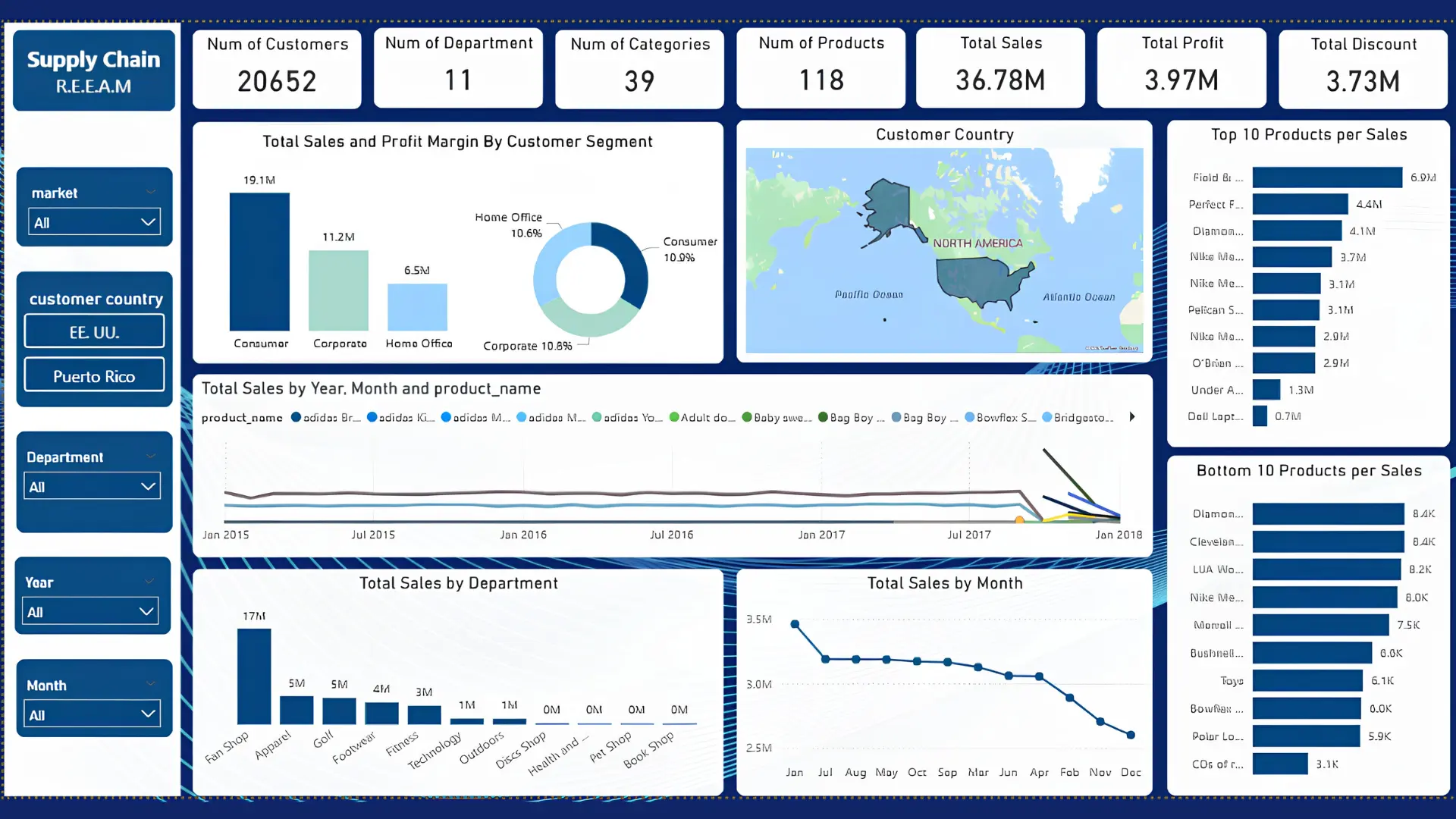 DataCo Dashboard — Market & Products Analysis
