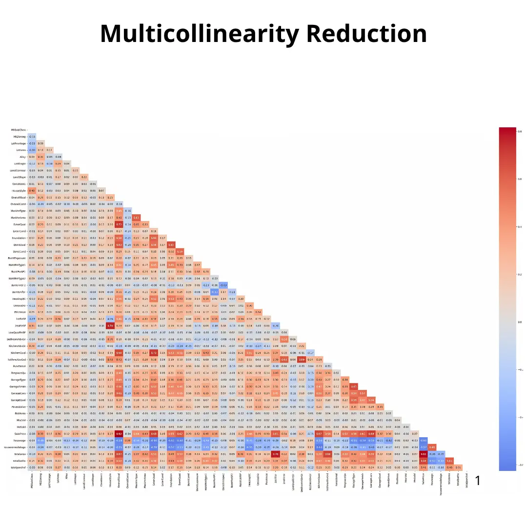 Multicollinearity Reduction Heatmap
