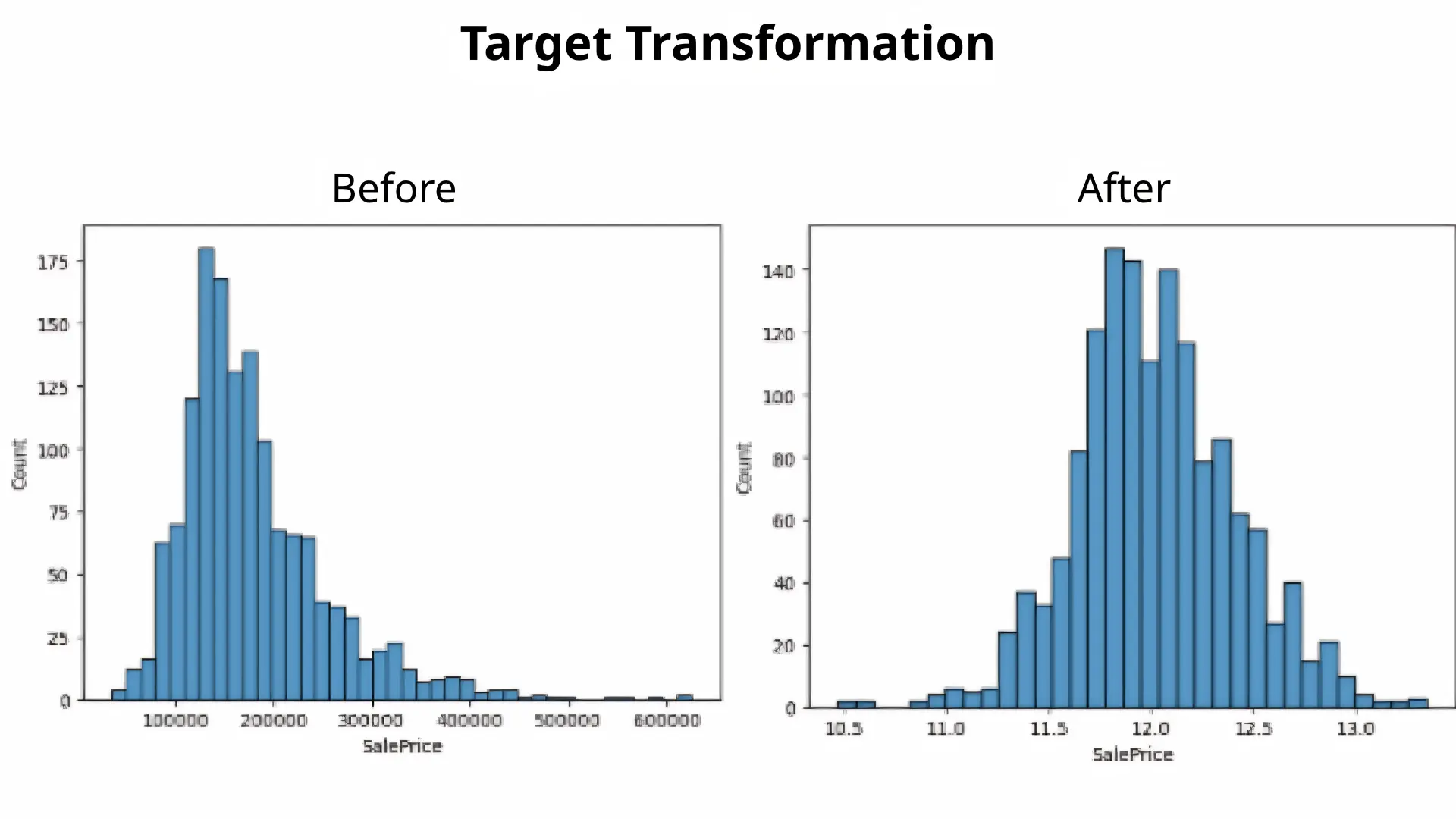 Target Variable Transformation - Housing Prices