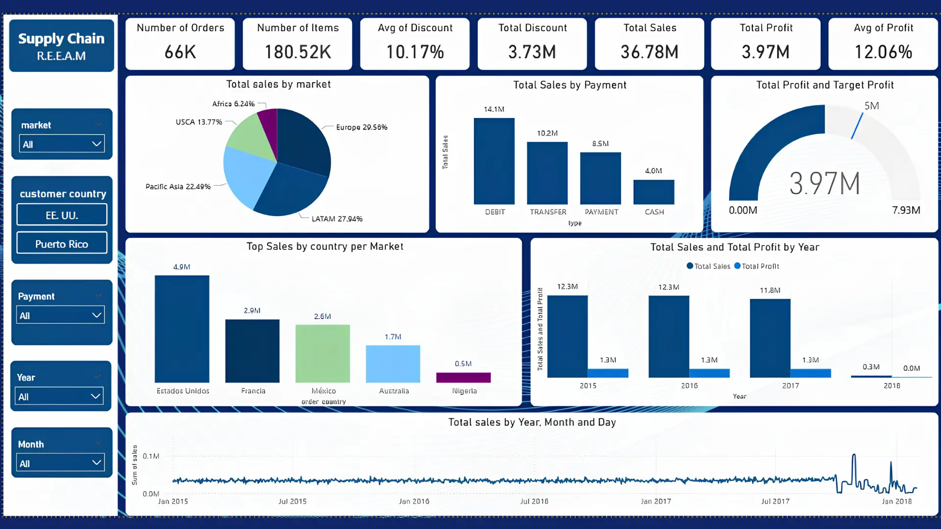 DataCo Dashboard — Sales & Profit Breakdown