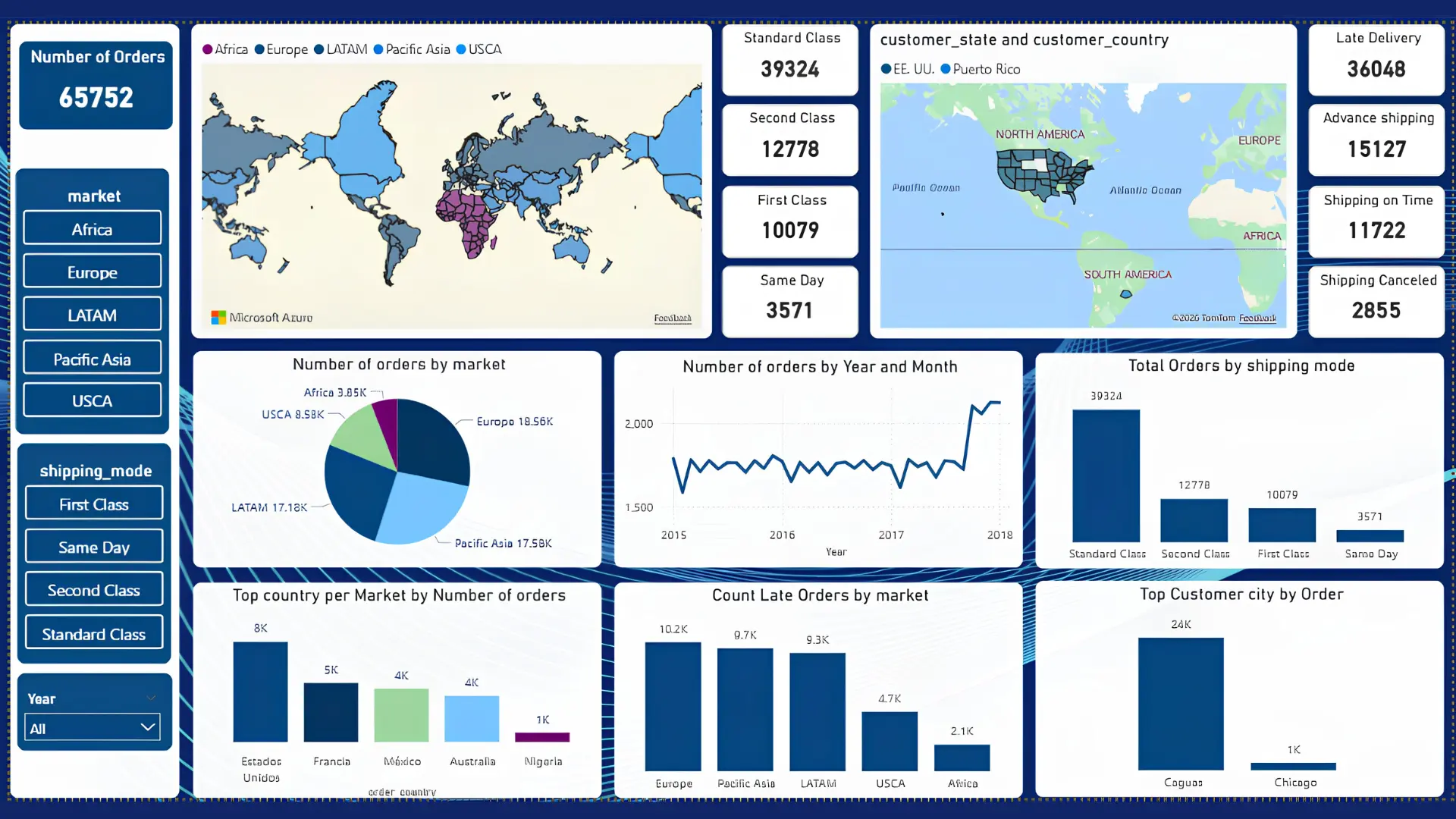 DataCo Dashboard — Shipping & Orders Analysis
