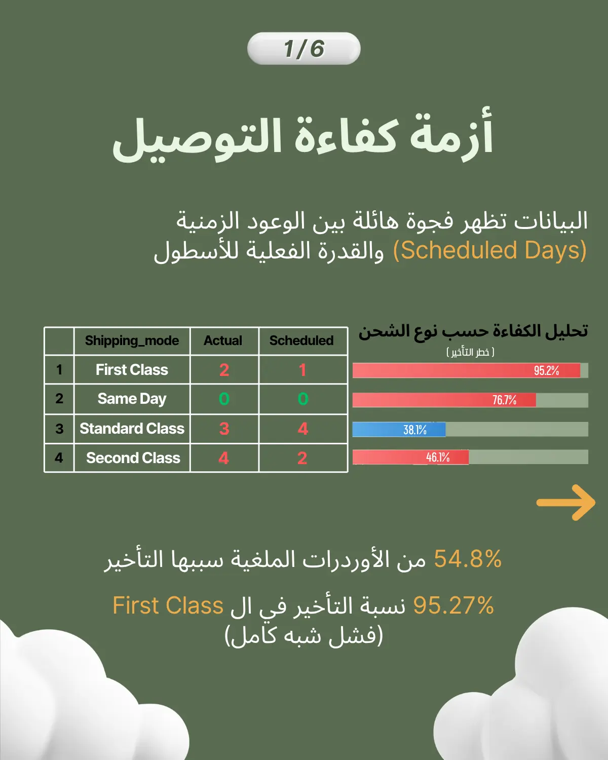 أزمة كفاءة التوصيل