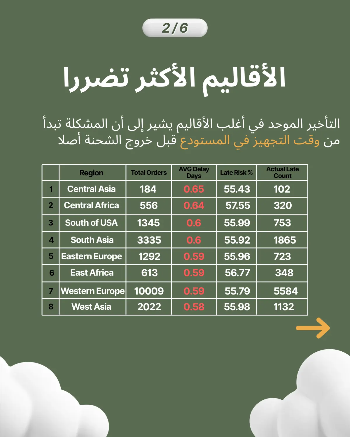 لأقاليم الأكثر تضررا