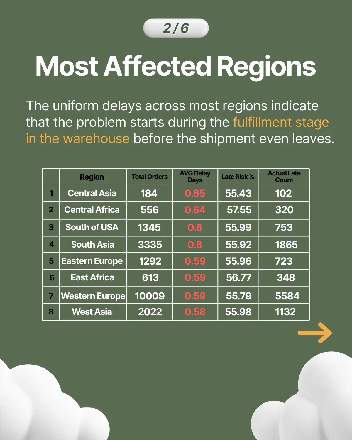Geographical Freight Distribution