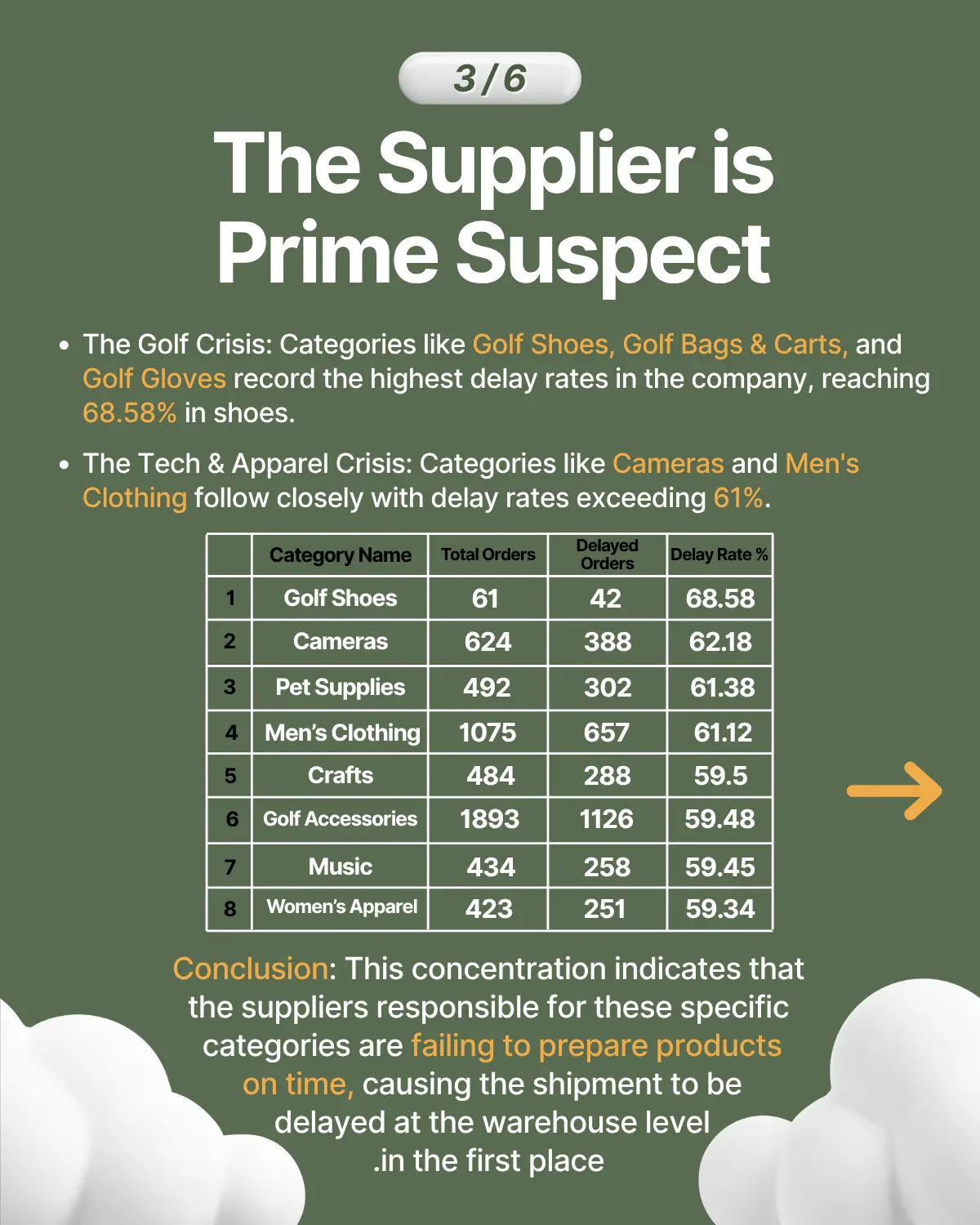 Carrier Optimization Analysis